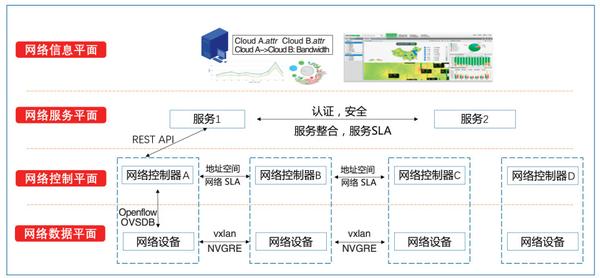 图2　软件定义的云际网络互联